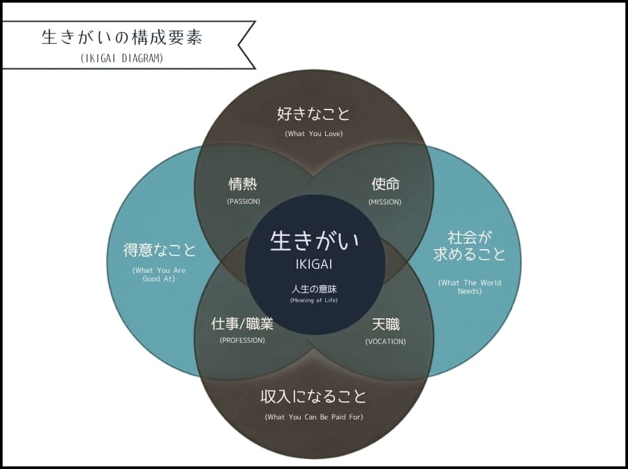 四つの円が重なるikigaiのベン図。2014年に海外で作られた図解
